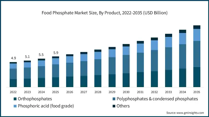 Food Phosphate Market Size, By Product, 2022-2035 (USD Billion)