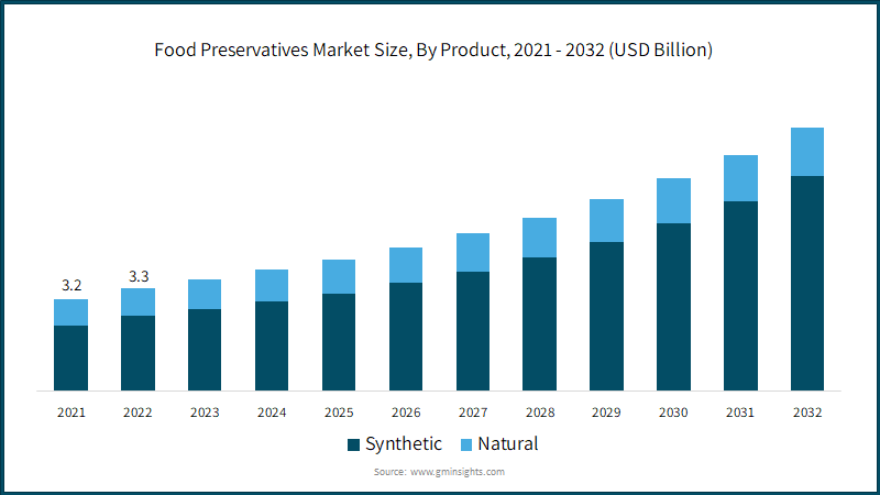Food Preservatives Market Size, By Product, 2021 - 2032 (USD Billion)