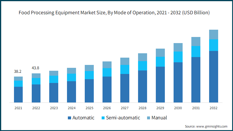 Food processing equipment clearance market