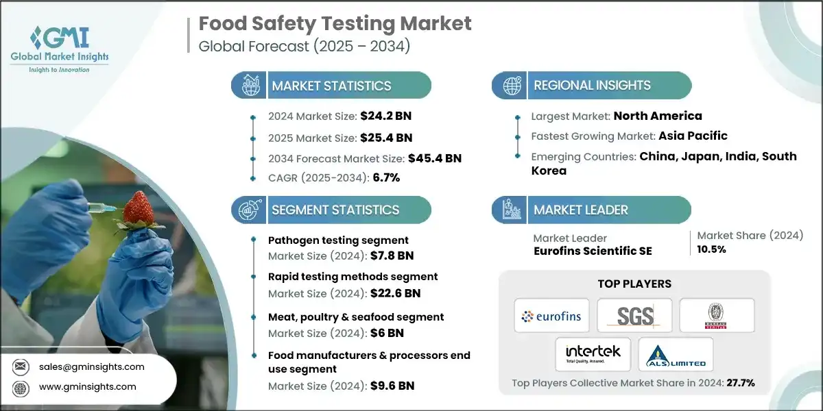 Food Safety Testing Market