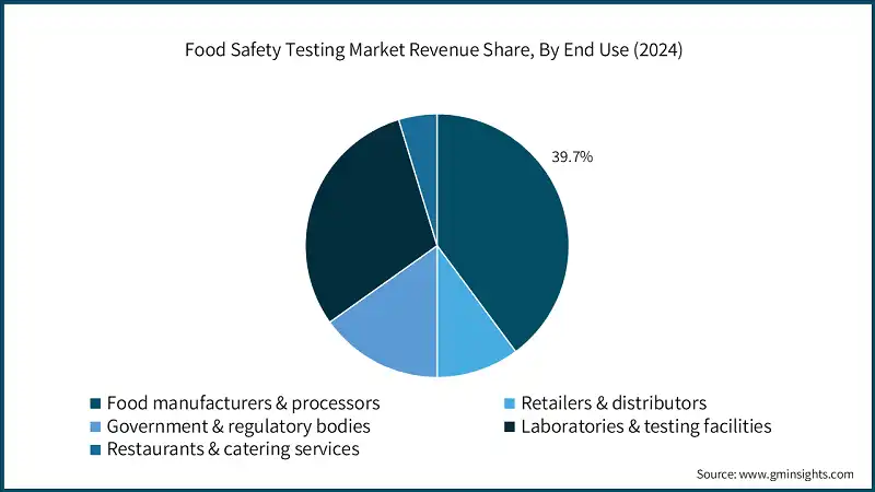 Food Safety Testing Market Revenue Share, By End User (2024)