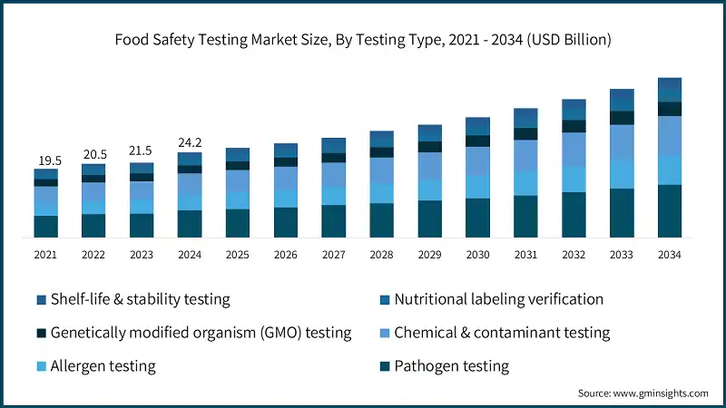 Food Safety Testing Market Size, By Testing Type, 2021 - 2034 (USD Billion)