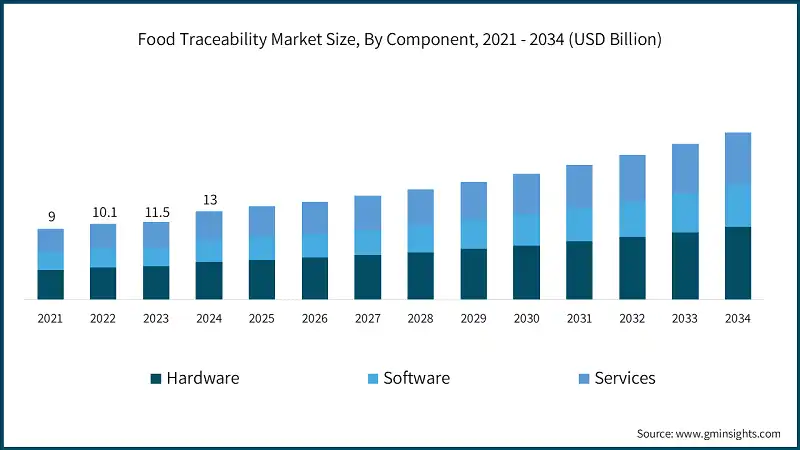 식품 추적 가능성 시장 규모, 구성 요소별, 2021 - 2034 (USD 십억)