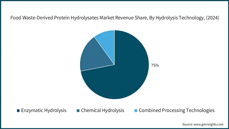 Part de revenus du marché des hydrolysats de protéines dérivés des déchets alimentaires, par technologie d'hydrolyse, (2024)