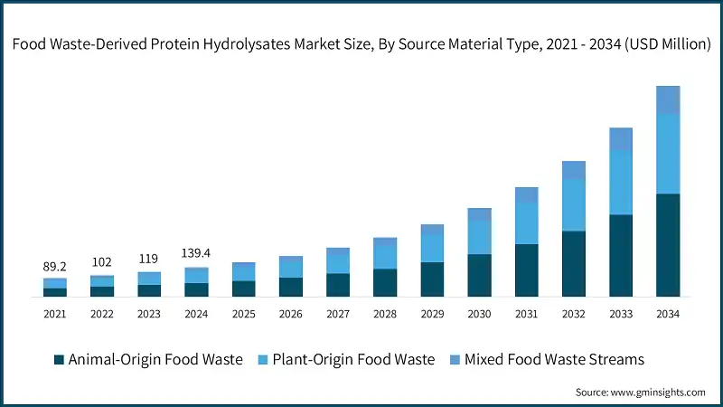 Taille du marché des hydrolysats de protéines dérivés des déchets alimentaires, par type de matière première, 2021 - 2034 (USD Million)