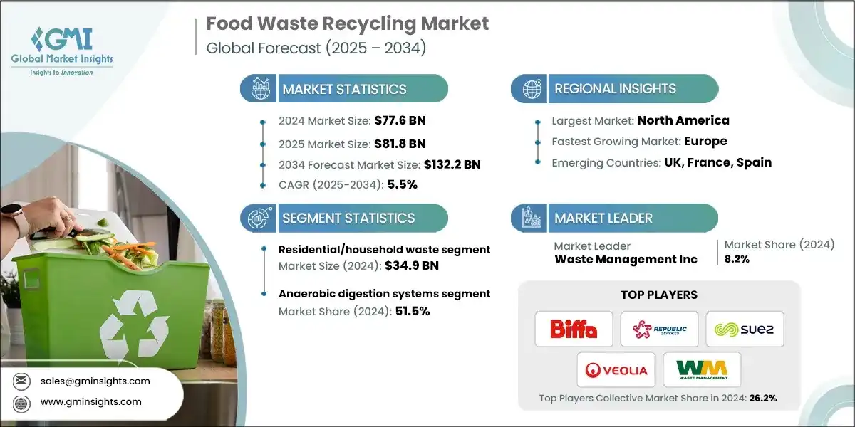 Mercado de reciclaje de residuos de alimentos
