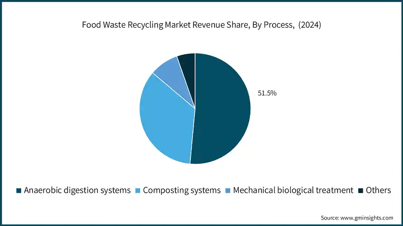 Participacion en los Ingresos del Mercado de Reciclaje de Residuos Alimentarios, Por Proceso, (2024)