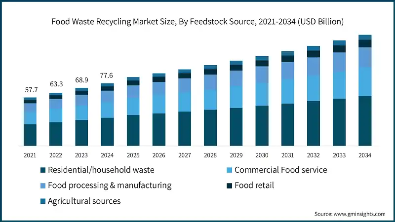 Tamano del Mercado de Reciclaje de Residuos Alimentarios, Por Fuente de Materia Prima, 2021-2034 (USD Billion)