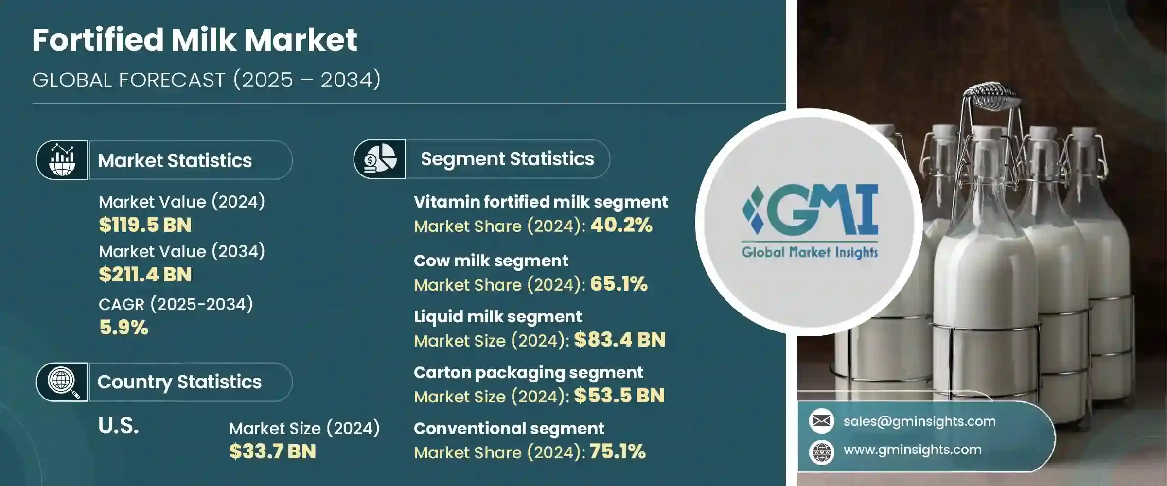 Fortified Milk Market