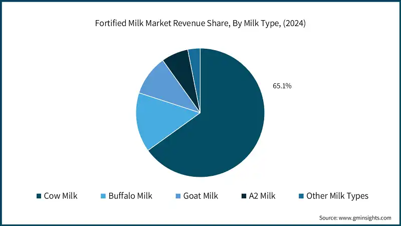 Fortified Milk Market Revenue Share, By Milk Type, (2024)