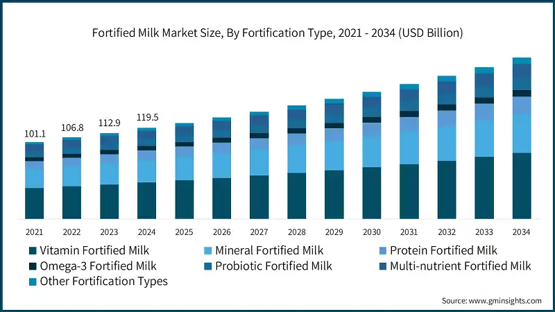 Fortified Milk Market Size, By Fortification Type, 2021 - 2034 (USD Billion)