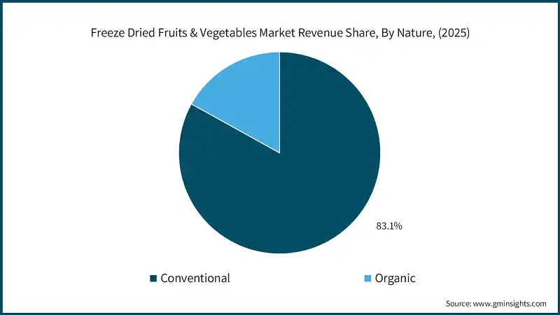 Umsatzanteil des Marktes für gefriergetrocknete Früchte & Gemüse nach Art, (2025)