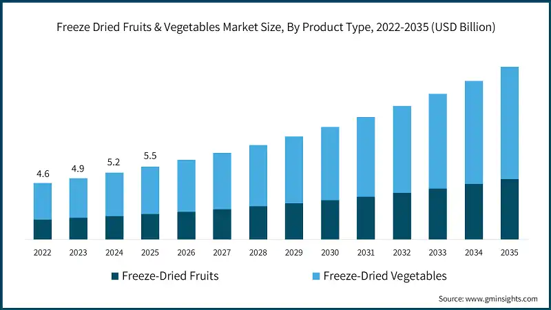 Marktgröße für gefriergetrocknete Früchte & Gemüse nach Produkttyp, 2022-2035 (USD Milliarden)