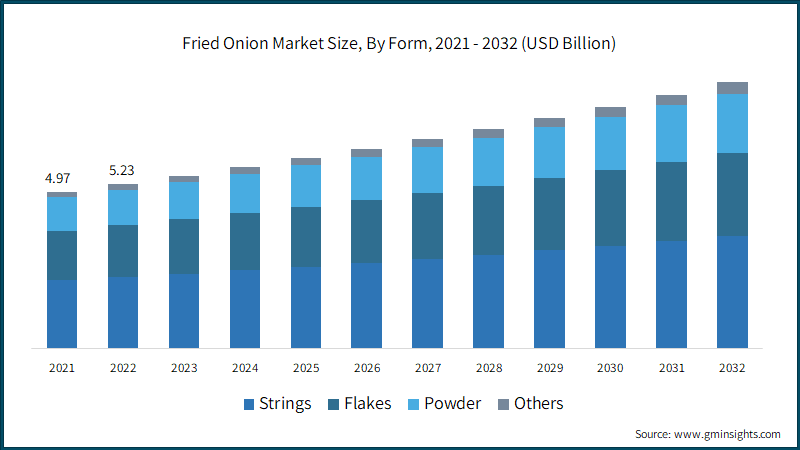 Fried Onion Market Size, By Form, 2021 - 2032 (USD Billion)