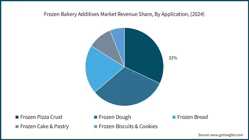 Frozen Bakery Additives Market Revenue Share, By Application, (2024)