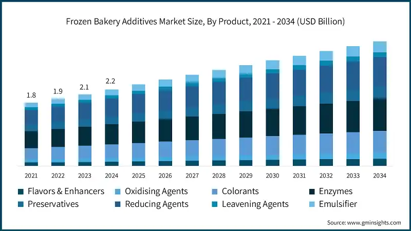 Frozen Bakery Additives Market Size, By Product, 2021 - 2034 (USD Billion)