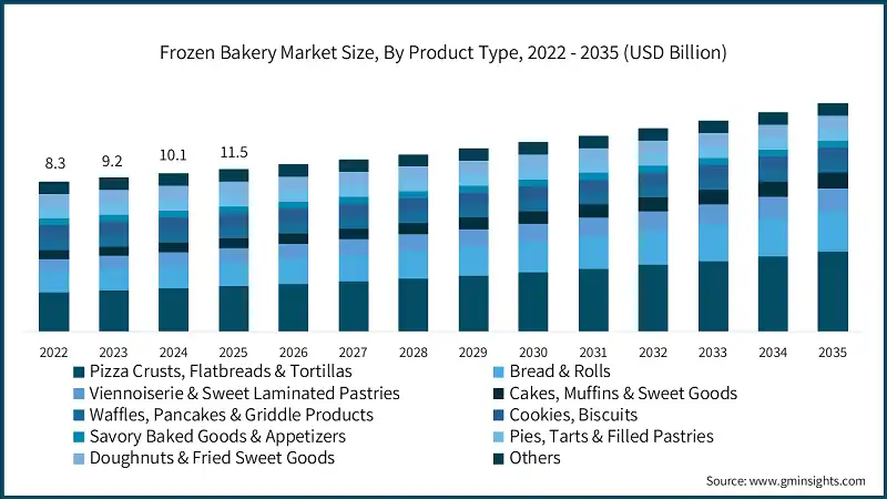 Frozen Bakery Market Size, By Product Type, 2022 - 2035 (USD Billion)