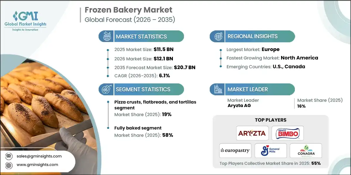 Frozen bakery Market