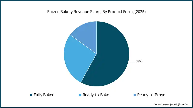 Frozen Bakery Revenue Share, By Product Form, (2025)
