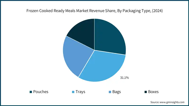 Frozen Cooked Ready Meals Market Revenue Share, By Packaging Type, (2024)