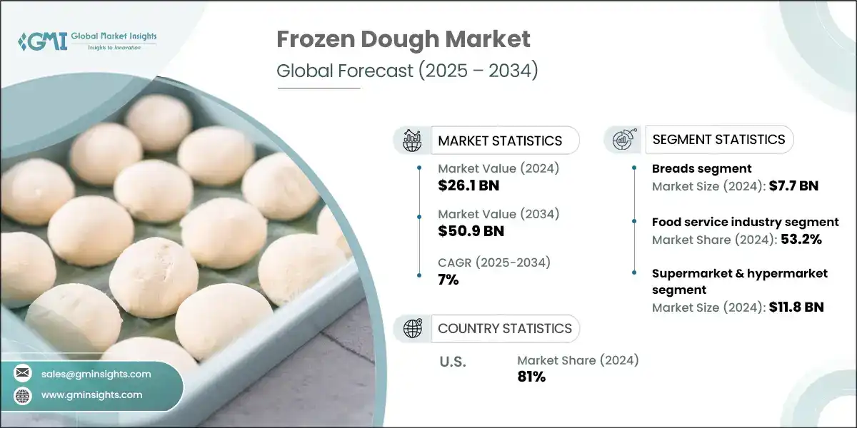 Frozen Dough Market