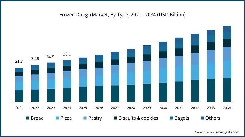 Frozen Dough Market, By Type, 2021 - 2034 (USD Billion)