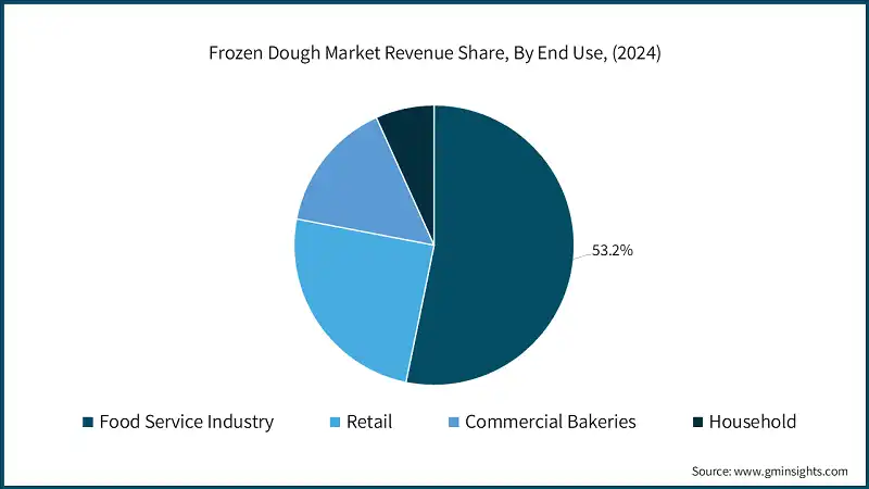 Frozen Dough Market Revenue Share, By End Use, (2024)