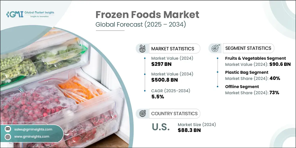 Frozen Foods Market