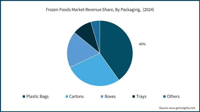 Frozen Foods Market Revenue Share, By Packaging,  (2024)