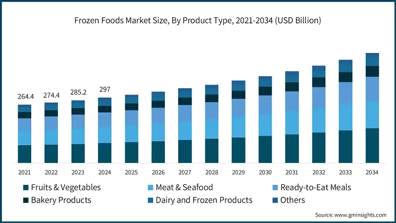 Frozen Foods Market Size, By Product Type, 2021-2034 (USD Billion)