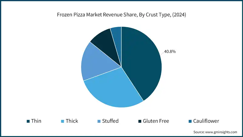Frozen Pizza Market Revenue Share, By Crust Type, (2024)