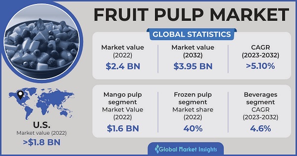 Fruit Pulp Market