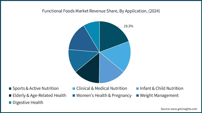 Functional Foods Market Revenue Share, By Application, (2024)