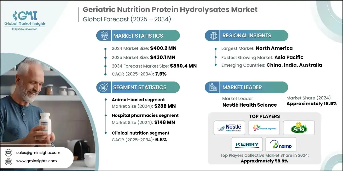 Mercado de hidrolizados de proteinas para nutricion geriatrica