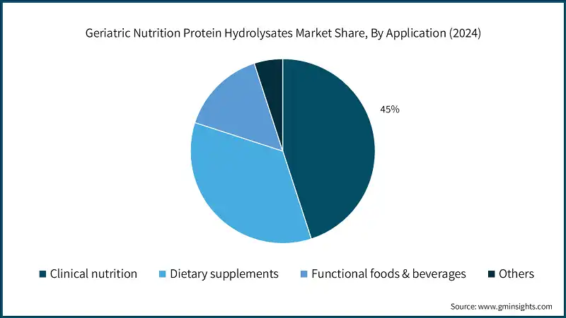 Participacion en el mercado de hidrolizados de proteinas para nutricion geriatrica, por aplicacion (2024)