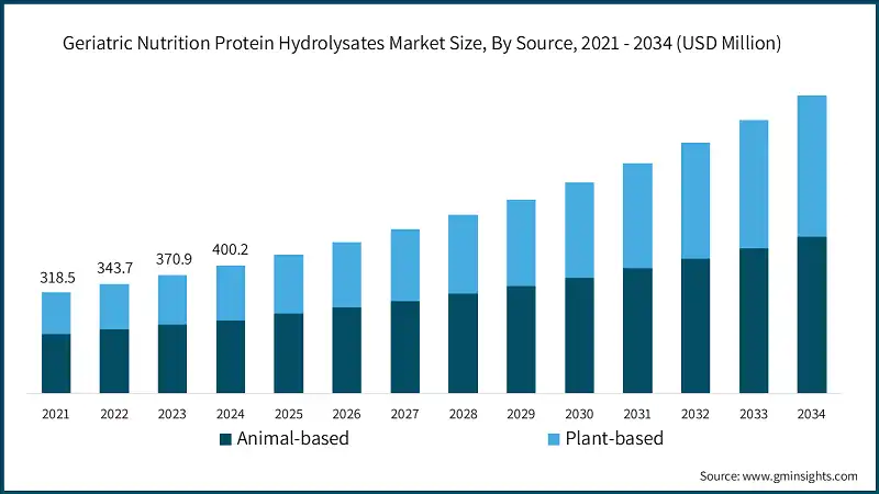 Tamano del Mercado de Hidrolizados de Proteinas para Nutricion Geriatrica, Por Fuente, 2021 - 2034 (USD Millones)