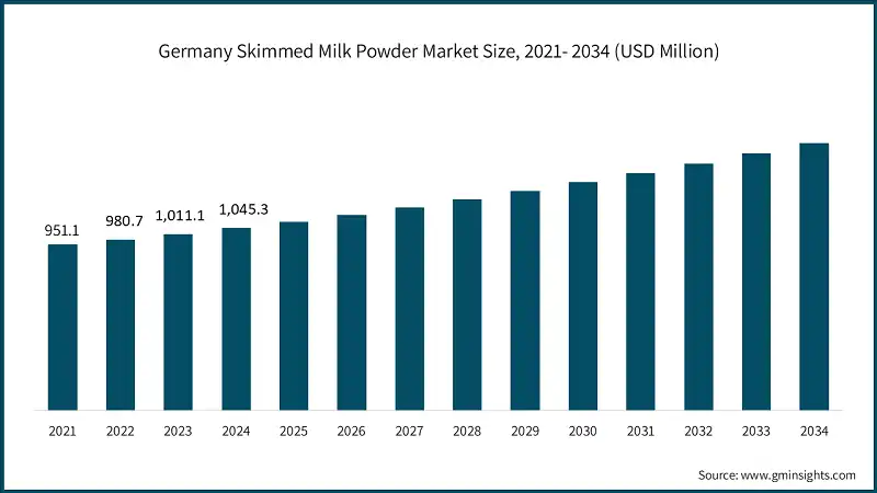 Germany Skimmed Milk Powder Market Size, 2021- 2034 (USD Billion)