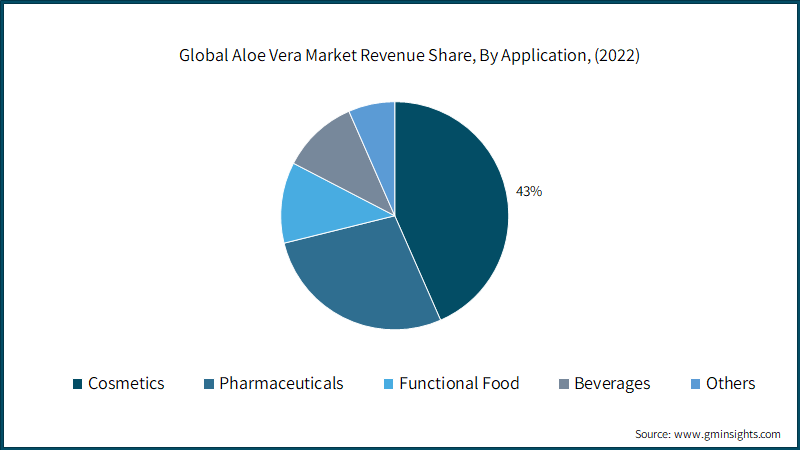 Global Aloe Vera Market Revenue Share, By Application, (2022)