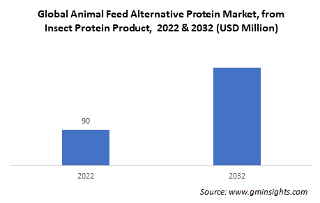 Global Animal Feed Alternative Protein Market, from Insect Protein Product