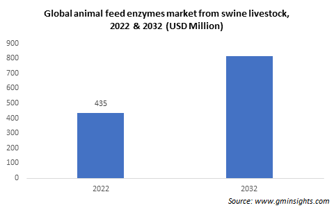 Global animal feed enzymes market from swine livestock