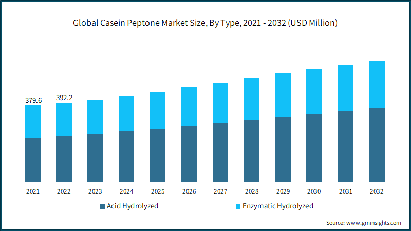  Global Casein Peptone Market Size, By Type, 