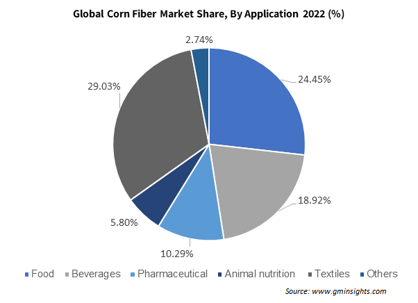 Global Corn Fiber Market Share By Application