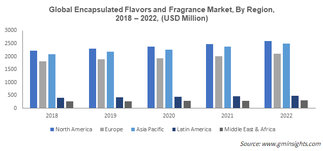 Global Encapsulated Flavors and Fragrance Market, By Region