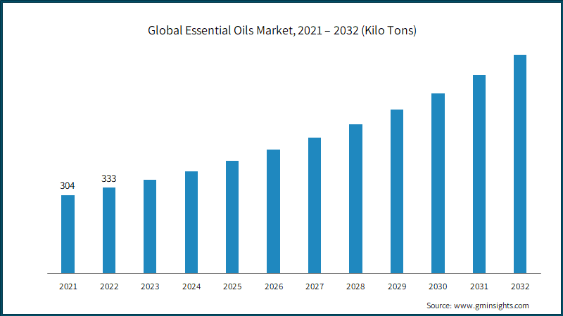 Global Essential Oils Market, 2021 – 2032 (Kilo Tons)