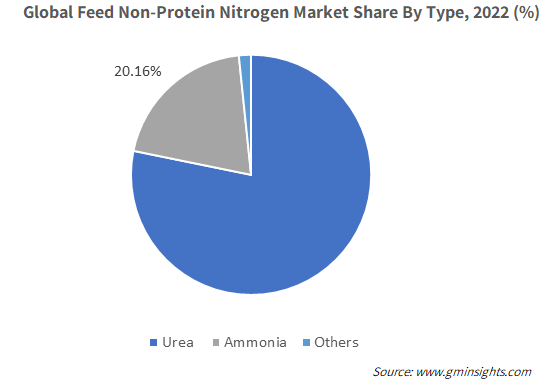 Global Feed Non-Protein Nitrogen Market Share By Type