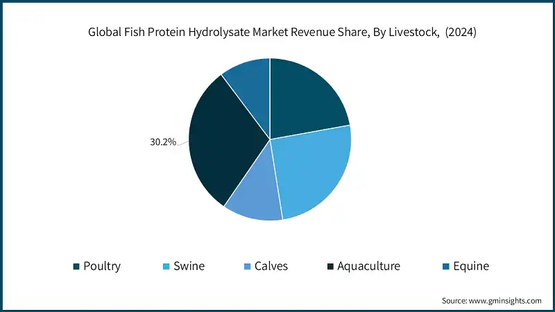 Global Fish Protein Hydrolysate Market Revenue Share, By Livestock,  (2024)