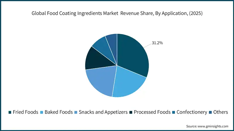 Global Food Coating Ingredients Market  Revenue Share, By Application, (2025)