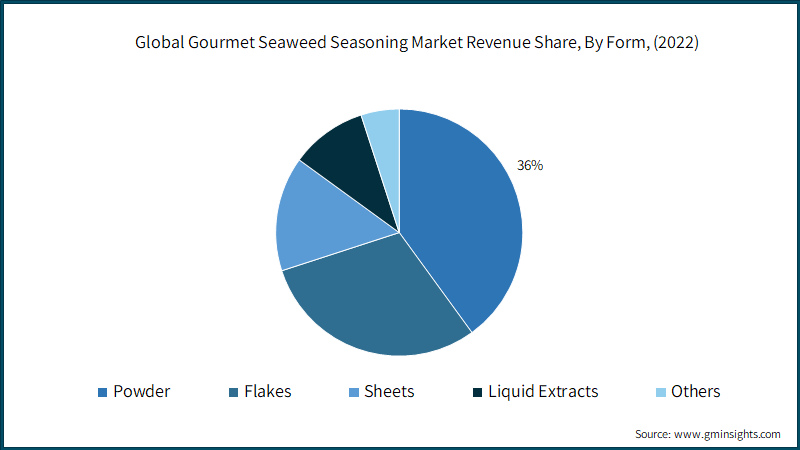 Global Gourmet Seaweed Seasoning Market Revenue Share, By Form, (2022)