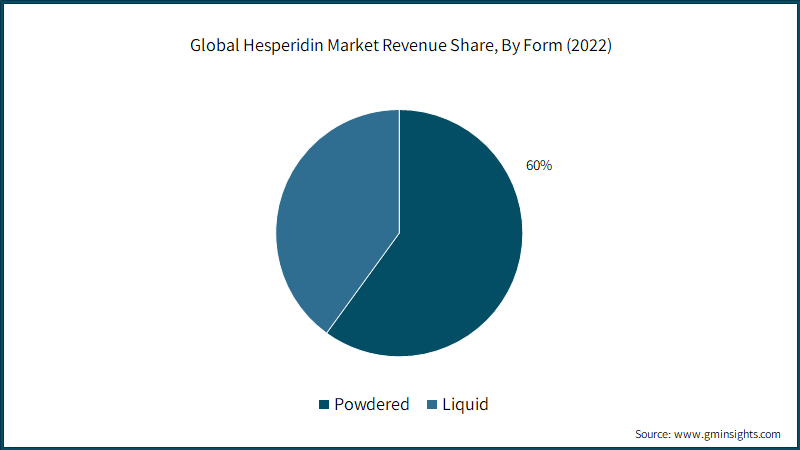 Global Hesperidin Market Revenue Share, By Form 