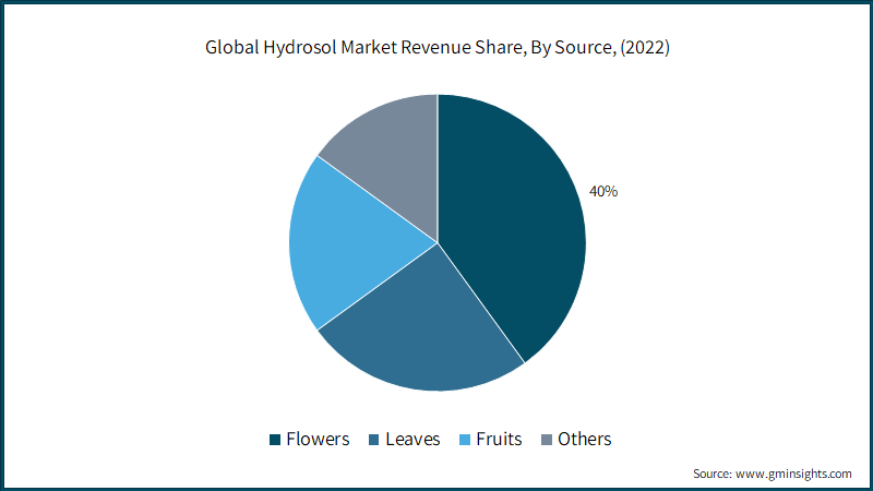 Hydrosol Market Revenue Share, By Source, (2022